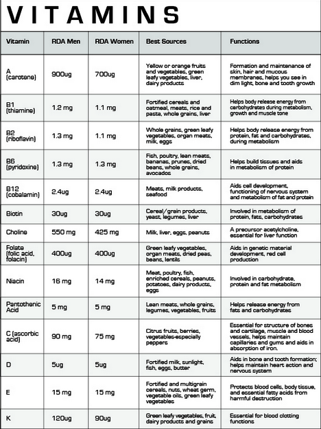 Chart Of Vitamin Deficiency Diseases